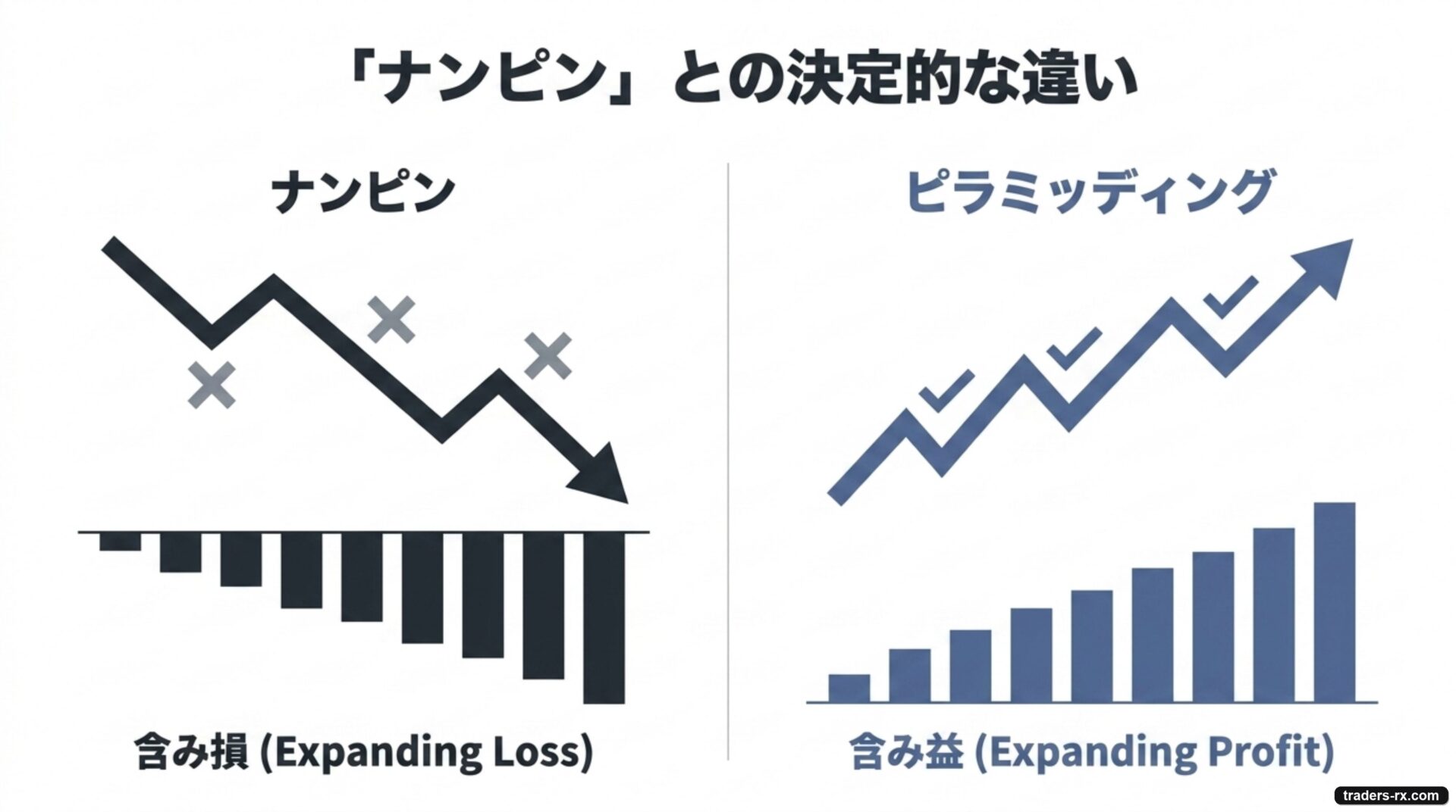 ナンピンとの決定的な違い:含み損への買い増し vs 含み益への買い増し