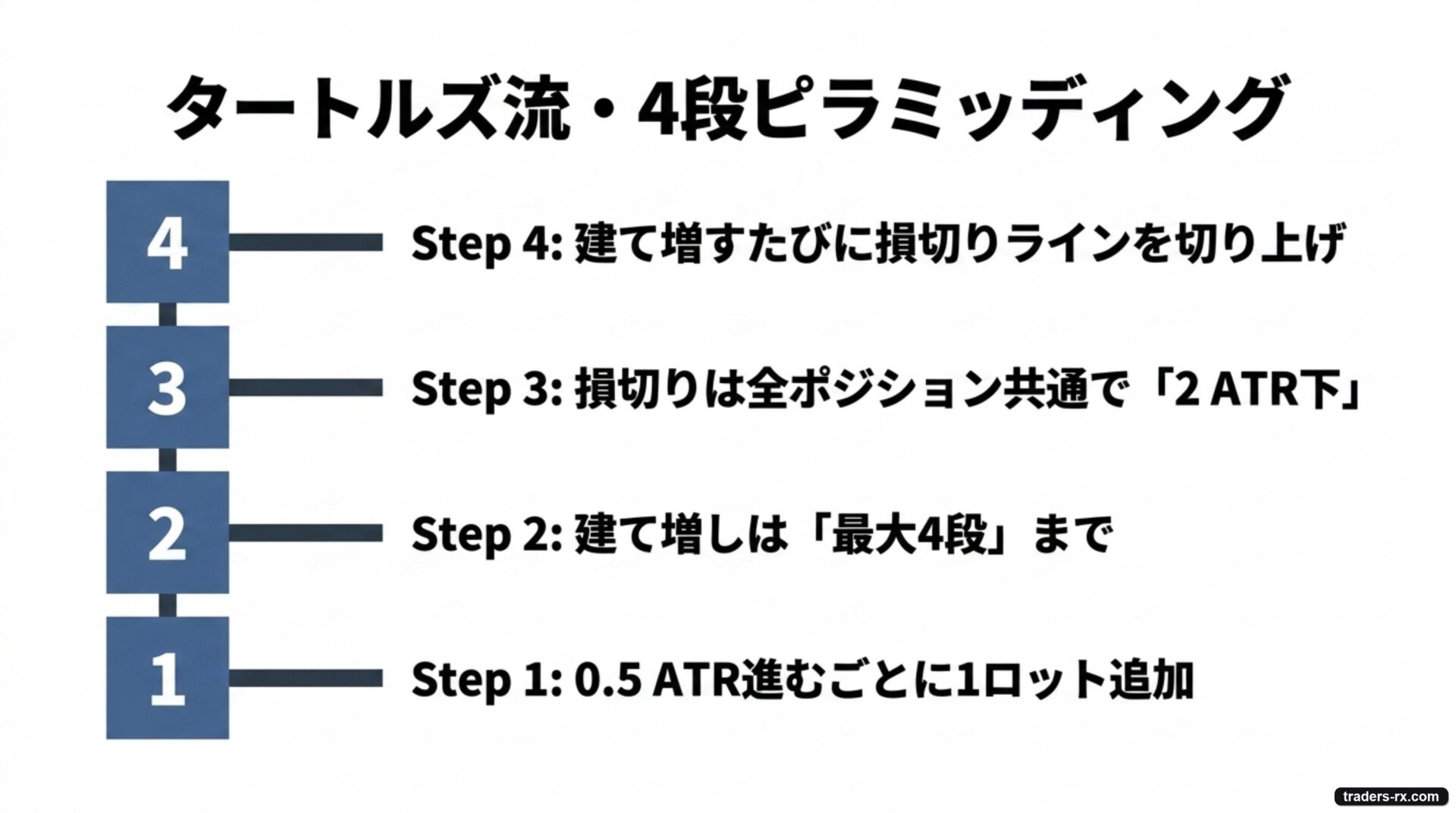 タートルズ流 4 段ルール:0.5 ATR ごとに 1 ロット追加、最大 4 段、SL は 2 ATR 下