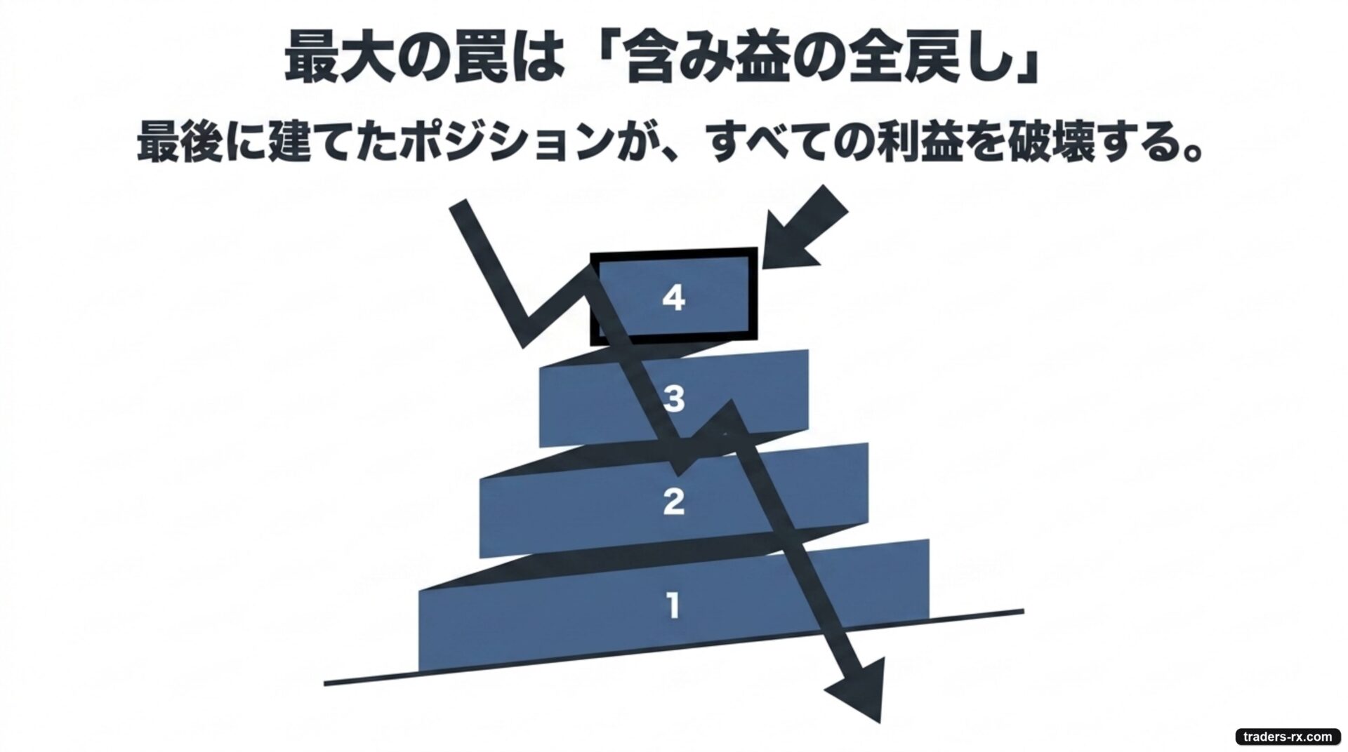 最大の罠:最後に建てたポジションがすべての利益を吹き飛ばす含み益の全戻し