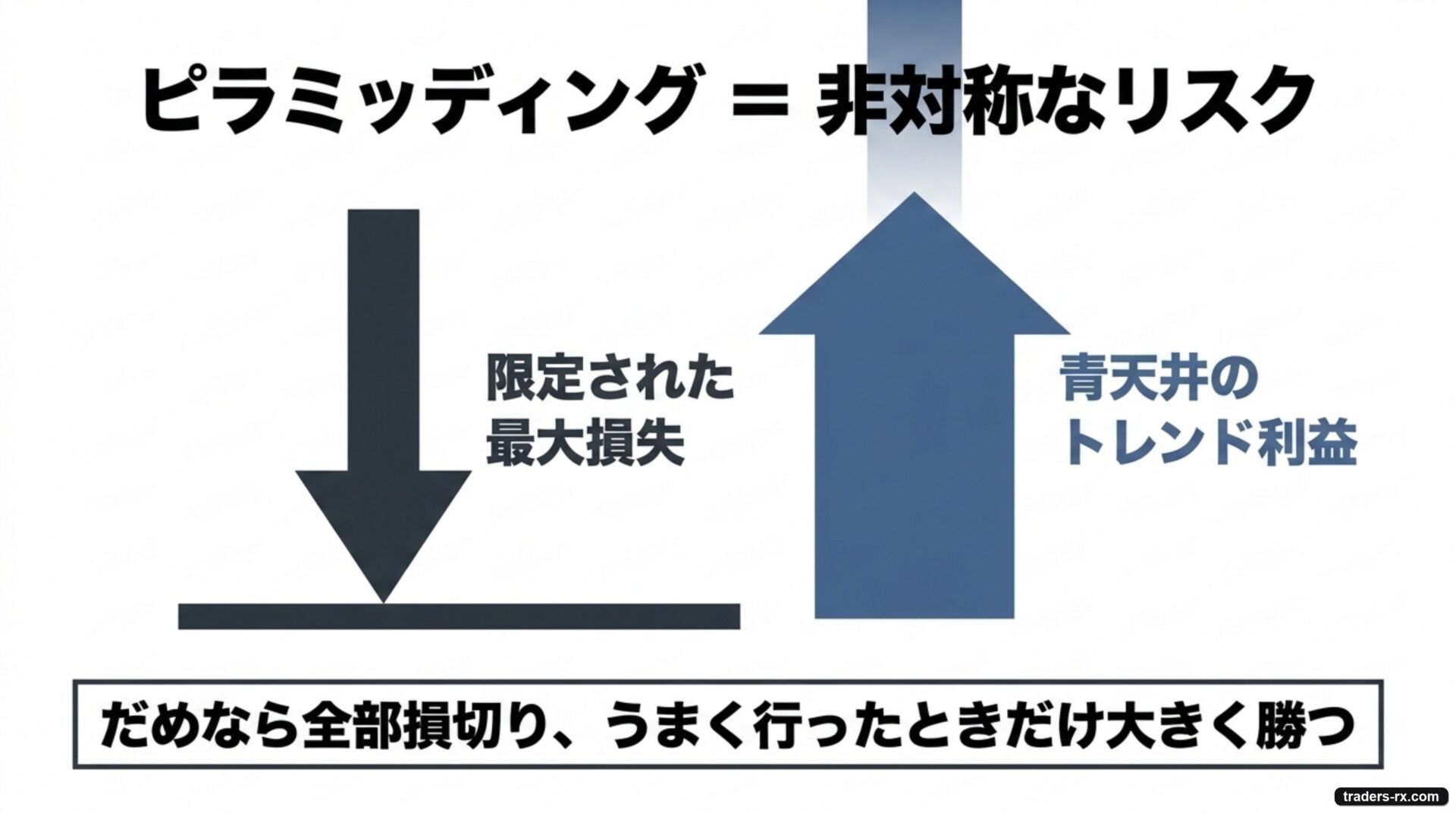 まとめ:ピラミッディング = 限定損失 × 青天井トレンド利益の非対称なリスク