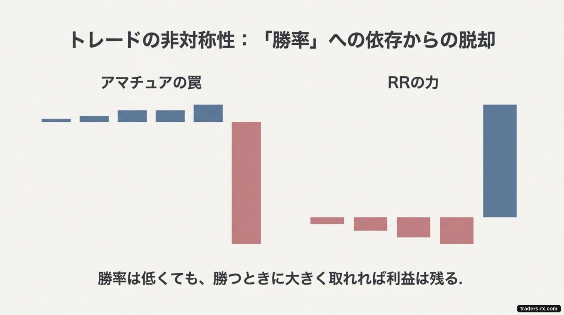 トレードの非対称性：勝率に依存するアマチュアの罠とRRの力