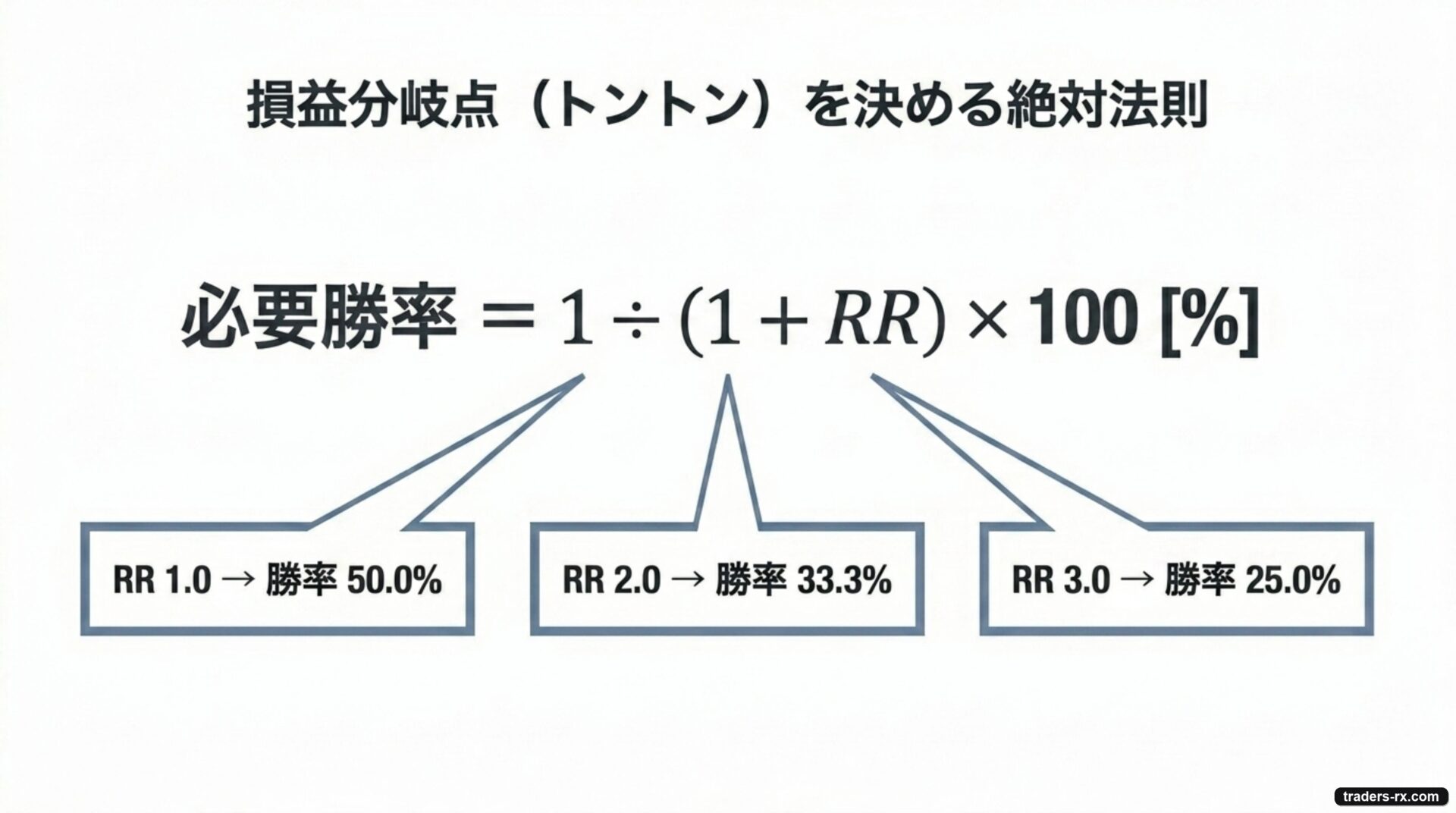 損益分岐点を決める絶対法則：必要勝率 = 1 ÷ (1 + RR) × 100%