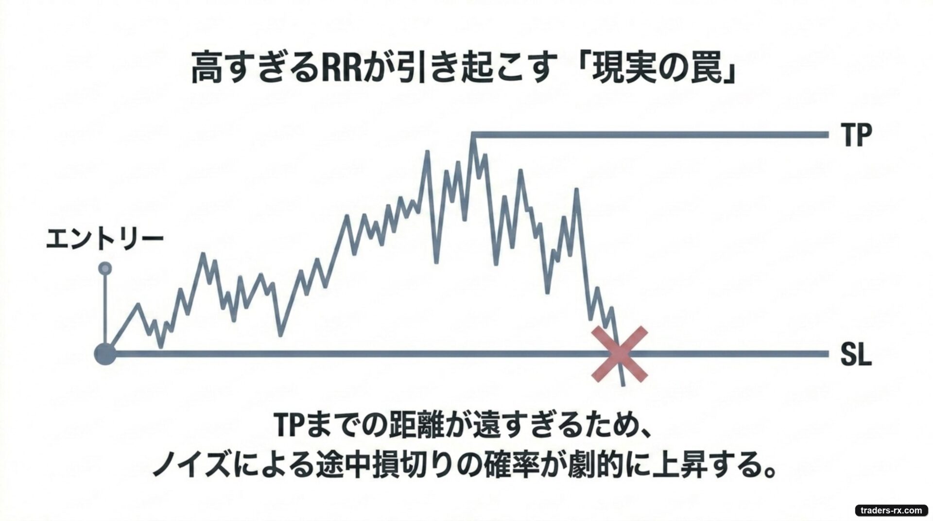 高すぎるRRが引き起こす現実の罠：TPまでの距離が遠いほどノイズによる途中損切りが急増