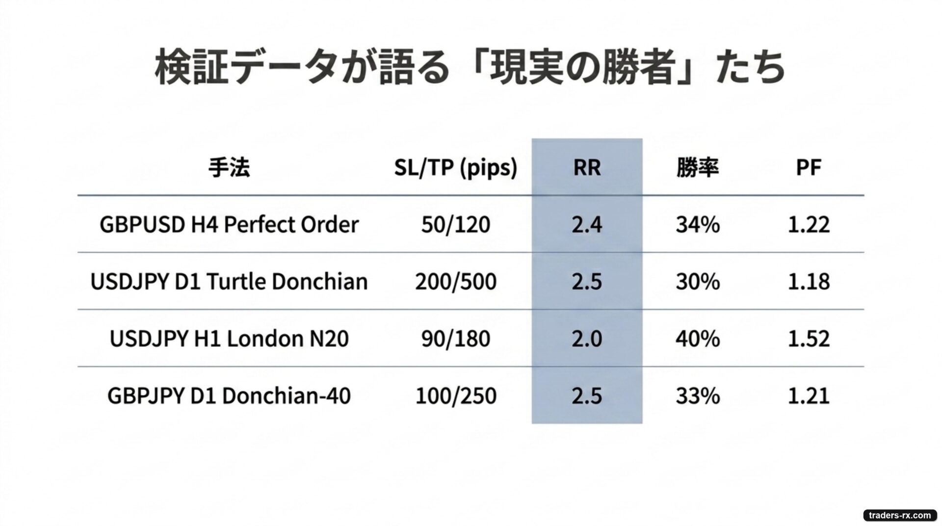 検証データが語る現実の勝者たち：RR 2.0-2.5 × 勝率30-40% が実用ライン