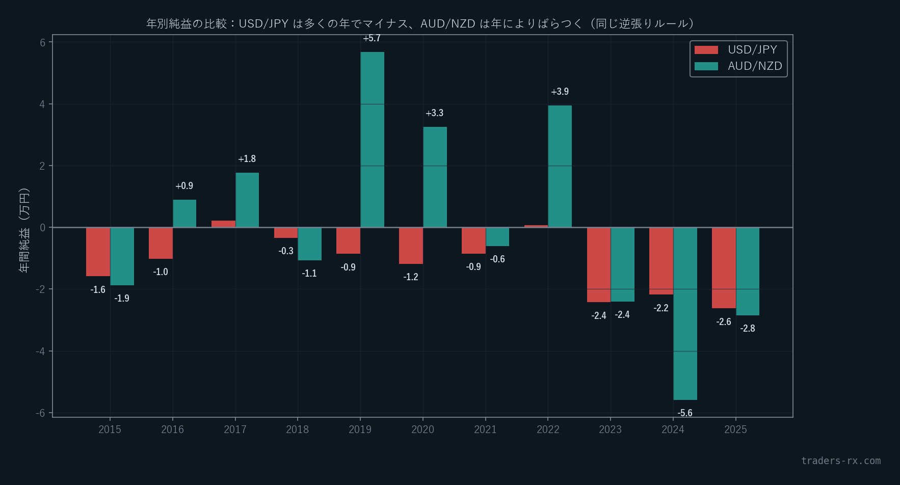 USD/JPYとAUD/NZDの年別純損益（円）を2色棒グラフで比較。2015〜2025年の11年分。USD/JPYはほぼ全年マイナス、AUD/NZDは半分近くがプラス